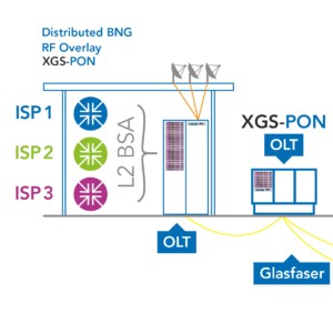 Schaubild: Multi-Gigabit-Anschlüsse für Endkunden, konform zur TKG-Novellierung