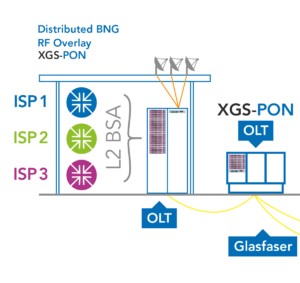 1/3 Schaubild: Multi-Gigabit-Anschlüsse für Endkunden, konform zur TKG-Novellierung