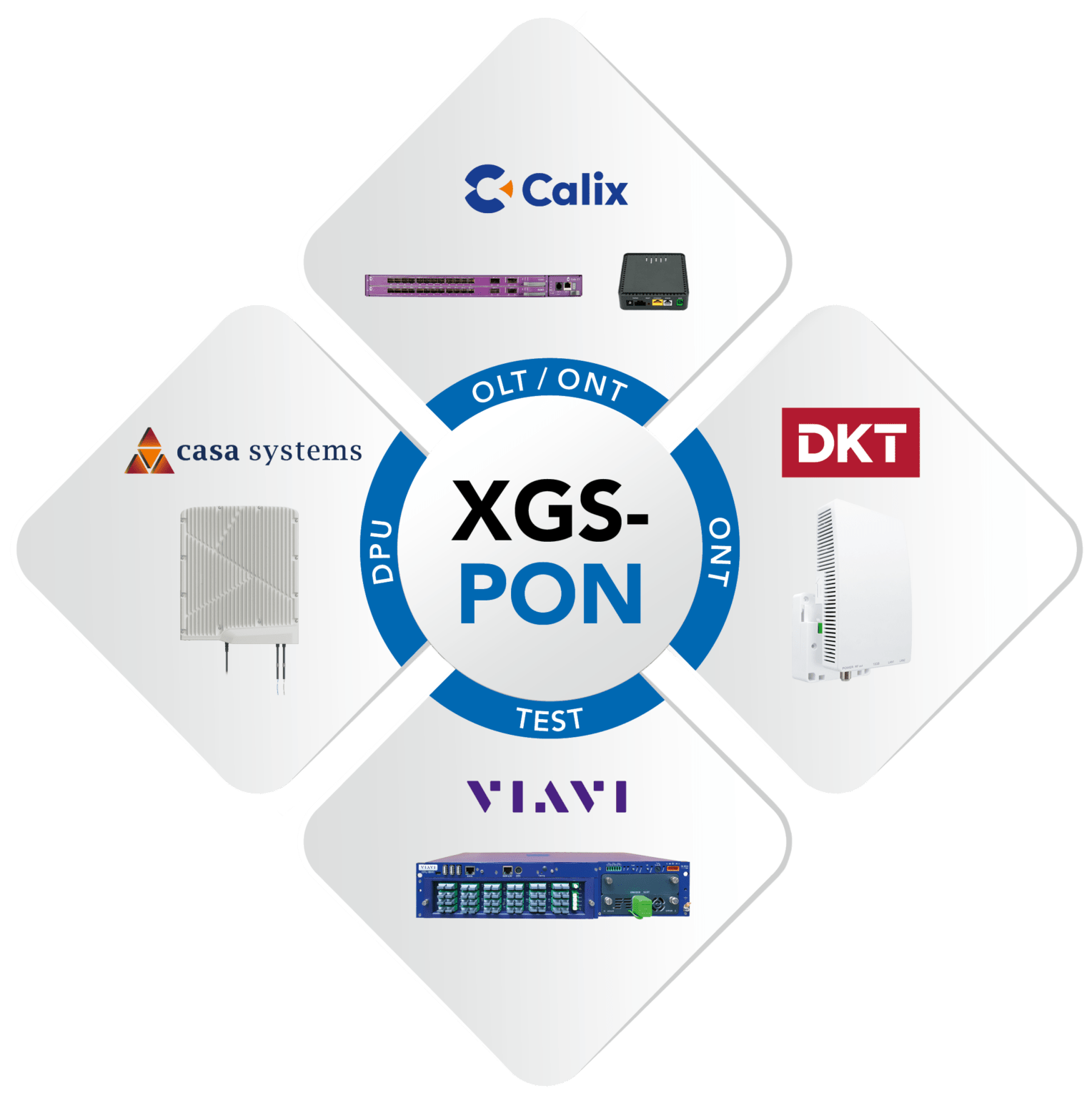 Das Zusammenspiel der Partner für die XGS-PON Lösung der ANEDiS