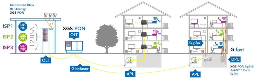 Schaubild: Multi-Gigabit-Anschlüsse für Endkunden, konform zur TKG-Novellierung