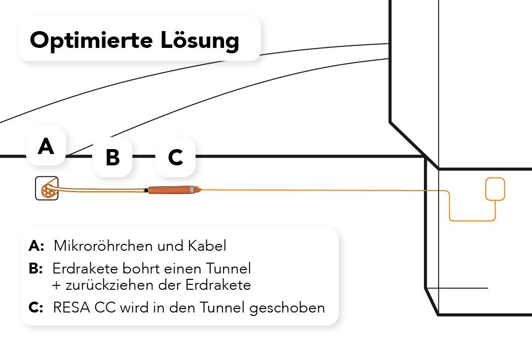 Optimierte RESA Lösung: RESA CC